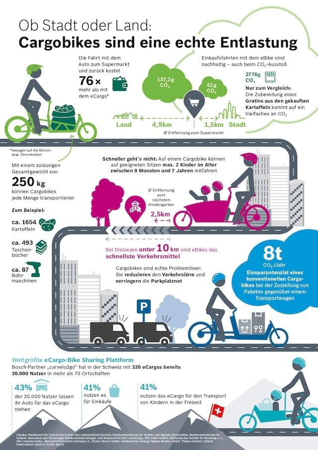 Das Bild zeigt eine Grafik, inwiefern Cargobikes eine Entlastung bezüglich des CO2 Ausstoßes sind